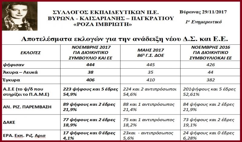 Αποτελέσματα εκλογών για την ανάδειξη νέου Δ.Σ. και Ε.Ε.